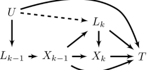 Figure 1.5: Directed acyclic graphs comparing a model for healthy worker survivor bias (dashed arrow is present) with a model for the healthy hire effect (dashed arrow is  ab-sent)