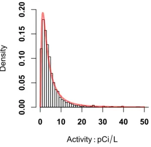 Figure 2.1: 1443 measured radon concentrations in 48 Colorado counties from 1986- 1986-1987 by the High-Radon Project, Lawrence Berkeley National Laboratory (Price et al.