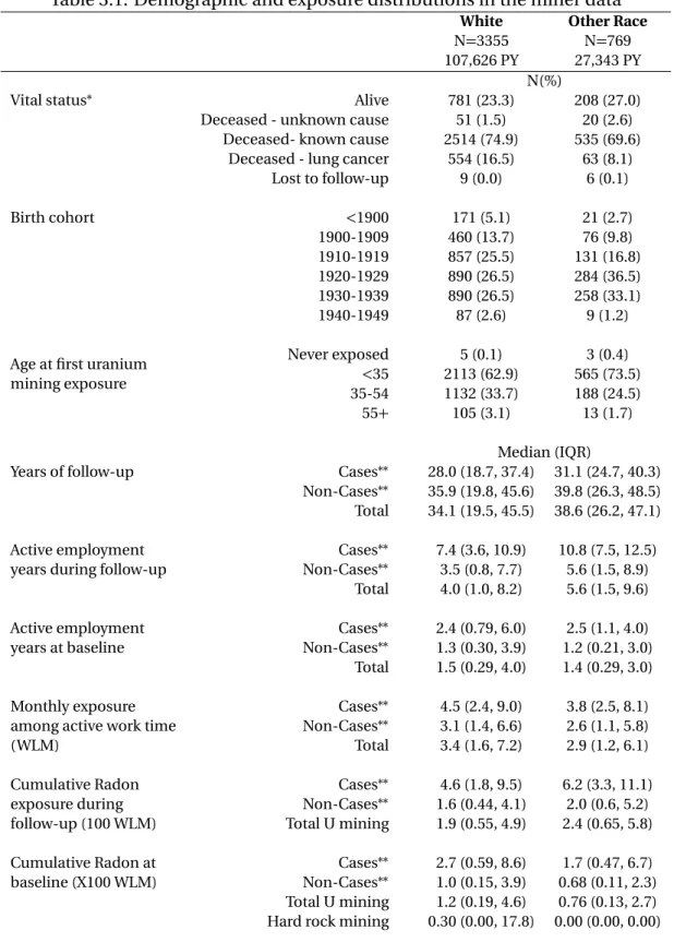 Table 3.1: Demographic and exposure distributions in the miner data White Other Race