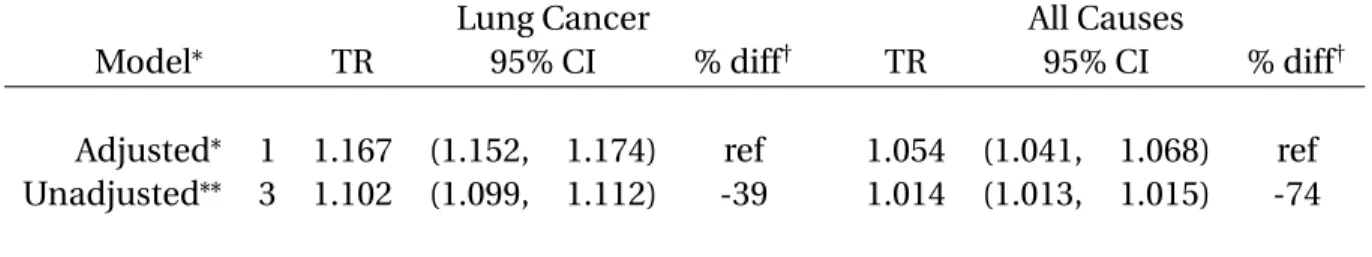 Table 3.2: Time ratios and 95% confidence intervals per 100 working level months, 5 year lag