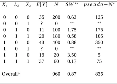 Table 3.6: Mean outcome (E [Y ]), stabilized inverse probability weights (SW x ) and pseudo-population cell sample size by strata of exposure (X 1 , X 2 ) and employment  sta-tus (L 2 ) in a hypothetical occupational cohort