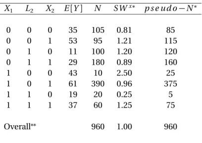 Table 3.7: Mean outcome (E [Y ]), stabilized inverse probability weights (SW x ) and pseudo-population cell sample size by strata of exposure (X 1 , X 2 ) and employment  sta-tus (L 2 ) in a hypothetical occupational cohort in which exposure is measured of