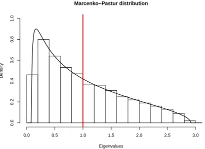 Figure 1.1: The histogram shows the empirical distribution of eigenvalues of S n with d = 500 and n = 1000