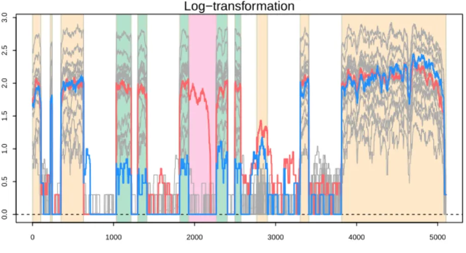Figure 2.2: The 30 RNA-seq observations for the gene TP53 are plotted on the log-scale