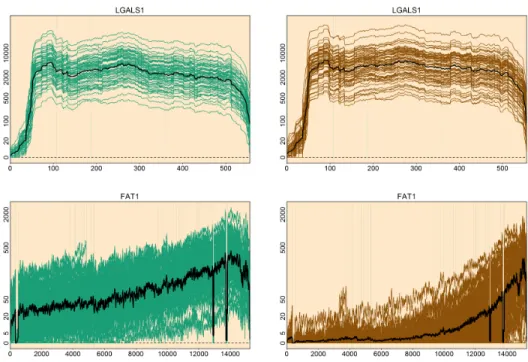 Figure 3.5: Intact and degraded samples are shown in two genes with different lengths
