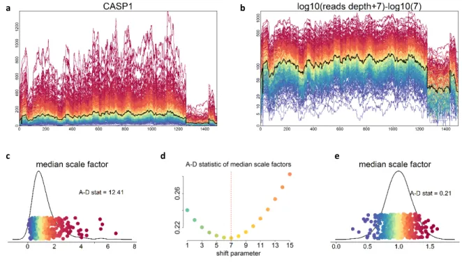 Figure 3.9: Automatic data transformation at gene CASP1. (a) The raw coverage data for 481 patients are shown using rainbow colors, which correspond to the mean scale factors in (c)