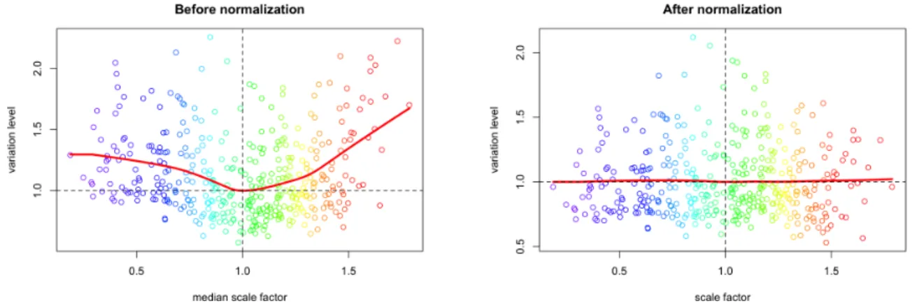 Figure 3.10: Variation levels of the data before and after normalization for gene TP53