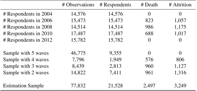 Table 4.1: Distribution of research sample by year and wave