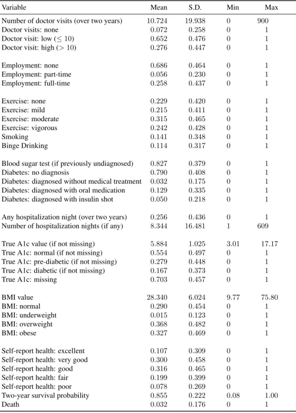 Table 4.2: Summary statistics for endogenous variables