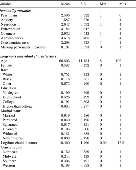 Table 4.3: Summary statistics for personality and exogenous variables