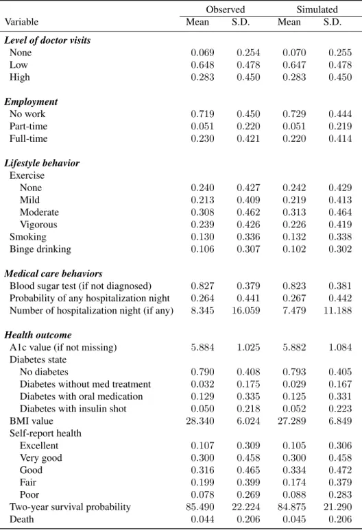 Table 6.1: Summary statistics of data fit