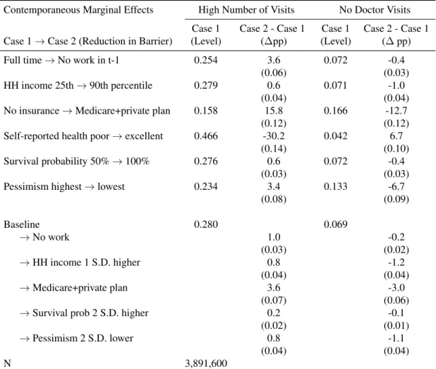 Table 6.2: Simulations: Impacts of reductions in barriers on doctor visits