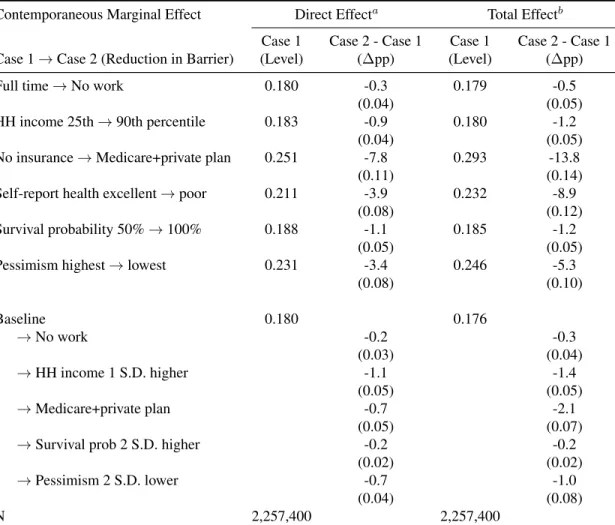 Table 6.3: Simulations: Impacts of reductions in barriers on the probability of no blood sugar test (if undiagnosed)