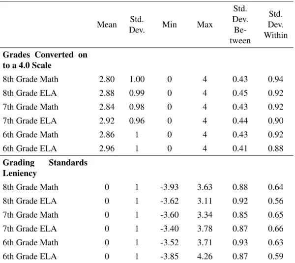 Table 1.2: Within and Between-School Variation in Course Grades and Grading Standards