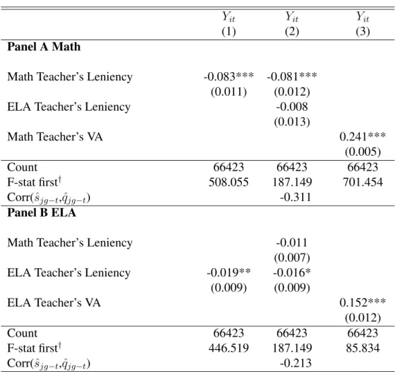 Table 1.5: Short-Term Effects of Standards and Teacher Value-Added on Standardized Test Scores: