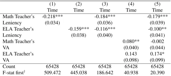 Table 1.8: The Effects of Standards on Student-Reported Homework Time