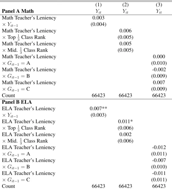 Table 1.9: Heterogeneous Effects of Standards by Measures of Initial Student Achievement