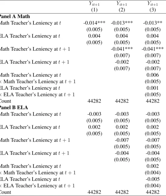 Table 1.10: Does Consistent Exposure to Lenient Standards Matter for Achievement?