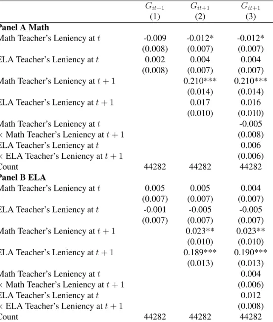 Table 1.11: Does Consistent Exposure to Lenient Standards Matter for Course Grades?