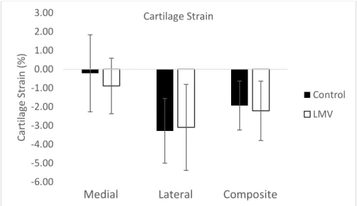 Table 1: Correlation between co-activation and cartilage deformation  Cartilage 