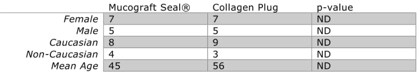 Table 1. Subject demographics 
