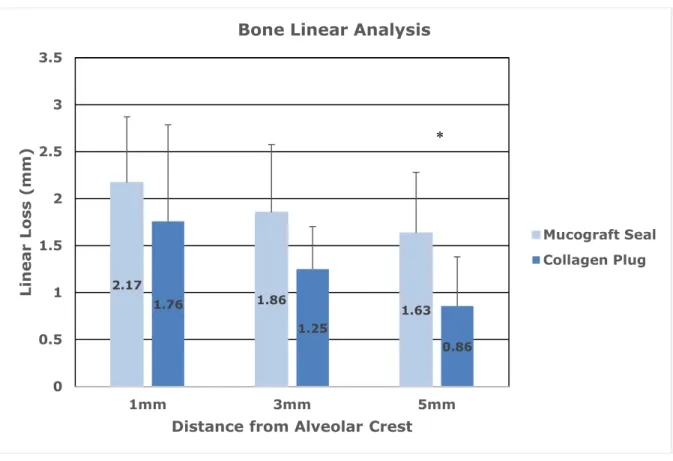 Figure 2: Mean linear bone loss for test (n=10) and control (n=7) groups at six-months  post-extraction and ridge preservation
