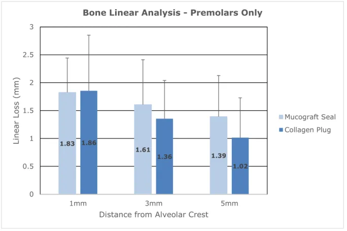 Figure 3. Mean linear bone loss for premolar teeth only. Test (n=6) and control (n=2)  groups at six-months post-extraction and ridge preservation