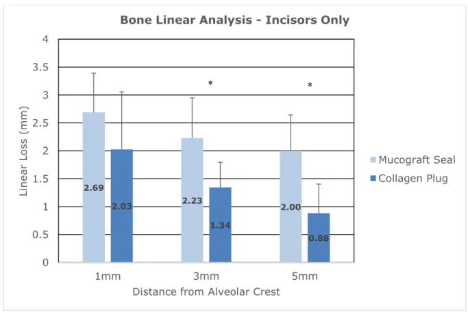 Figure 4: Mean linear bone loss for incisor teeth only. Test (n=4) and control (n=5)  groups at six-months post-extraction and ridge preservation