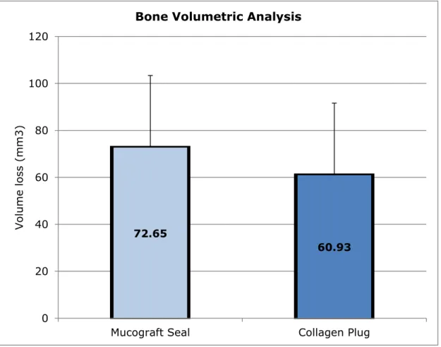 Figure 5: Mean volumetric bone remodeling for test (n=12) and control (n=11) groups  at six-months post-extraction and ridge preservation