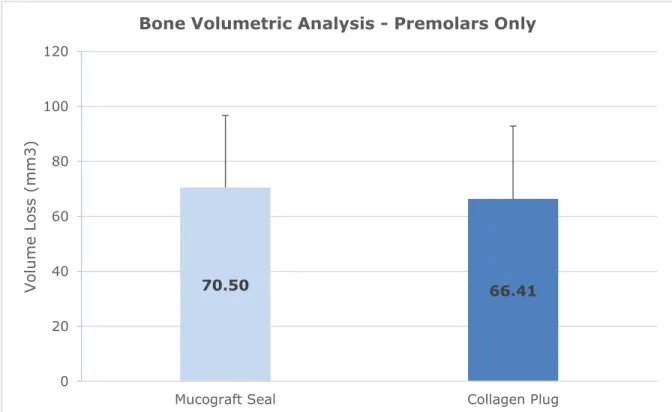 Figure 6: Mean volumetric bone remodeling for premolar teeth only. Test (n=7) and  control (n=4) groups at six-months post-extraction and ridge preservation