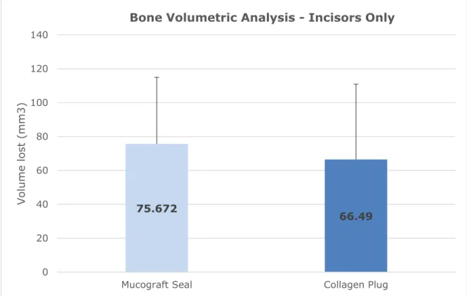 Figure 7: Mean volumetric bone remodeling for incisor teeth only. Test (n=5) and  control (n=7) groups at six-months post-extraction and ridge preservation