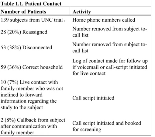 Table 1.1. Patient Contact  