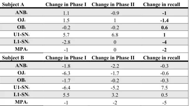 Table 1.2.  Changes in Cephalometric Values Through Treatment and Through Recall  