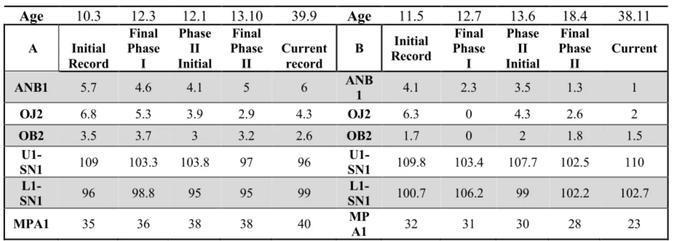 Table 1.3. Cephalometric Data from Initial Records to Recall  Age  10.3  12.3  12.1  13.10  39.9  Age  11.5  12.7  13.6  18.4  38.11   A  Initial  Record  Final  Phase I  Phase II  Initial   Final  Phase II  Current record  B  Initial  Record  Final  Phase