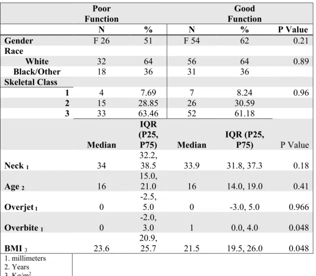 Table 2.3. FOSQ Results by Gender, Race, and Skeletal Class      Poor  Function         Good  Function        N   %  N  %  P Value  Gender  F 26  51  F 54  62  0.21  Race     White  32  64  56  64  0.89  Black/Other  18  36  31  36     Skeletal Class     1