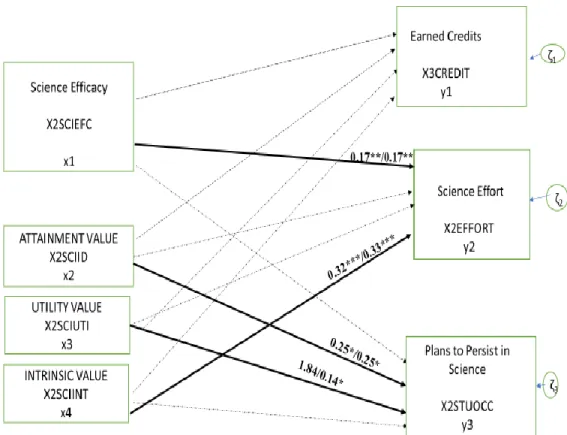Figure 8.    Unstandardized and Standardized Parameters for the full group Expectancy- Expectancy-Value Theory Model for Science Motivation in rural African American high school  students