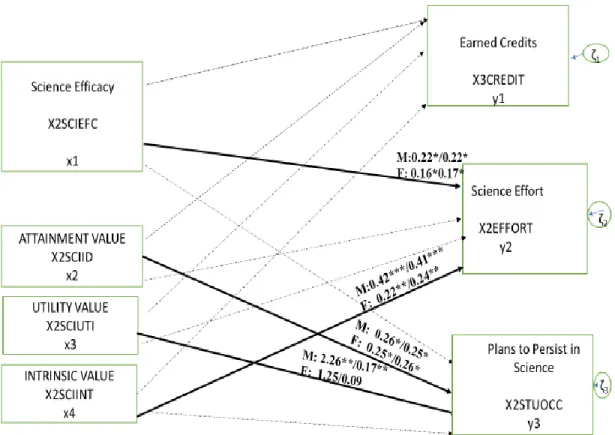 Figure 9.    Unstandardized and Standardized Parameters for the multigroup Expectancy- Expectancy-Value Theory Model for Science Motivation in rural African American high school  students