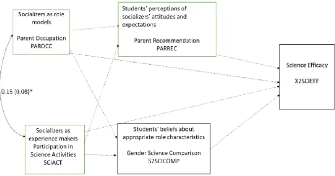 Figure 10.    Unstandardized and Standardized Parameters for the full group parent  socialization model of Expectancy-Value Theory for Science Motivation in rural African  American high school students
