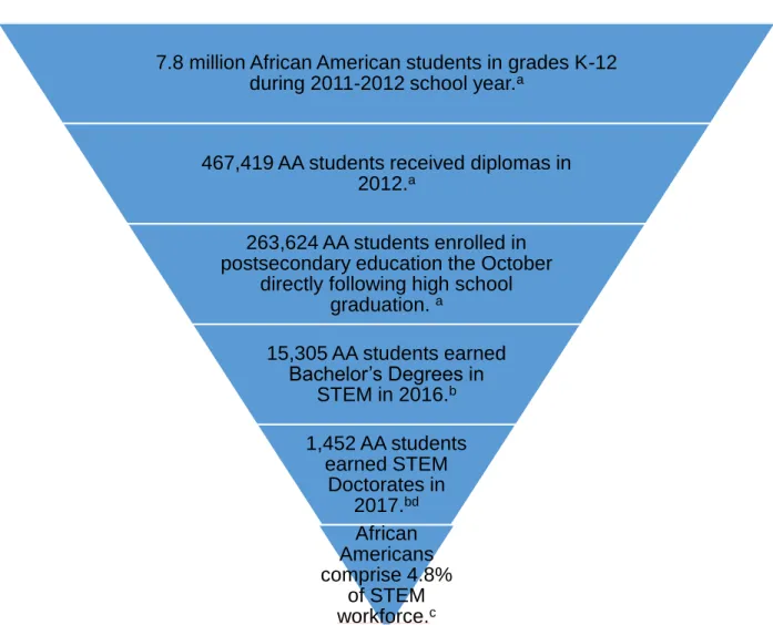 Figure 1.  An estimate of African American students’ attrition out of the STEM pipeline