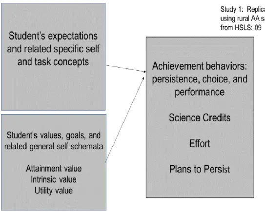 Figure 2.  Conceptual model of Eccles et al. (1983) expectancy-value theory, as applied  in Study 1  