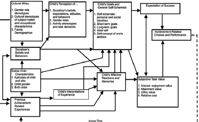 Figure 4.  The Eccles et al. (1983) model of expectancy-value theory.  This figure  illustrates the relationship between child characteristics, environmental influences, prior  experiences, the role of socializers and an individual’s expectancies, values, 