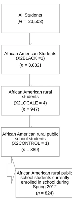 Figure 5.  Steps used to extract the study sample from the HSLS:09 dataset All Students