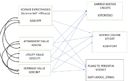 Figure 6.  Expectancy-value theory of science motivation 