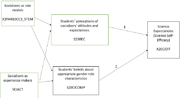 Figure 7.  Parental socialization model of expectancy-value theory 