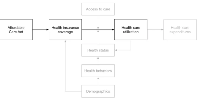 Figure 1. Conceptual model 
