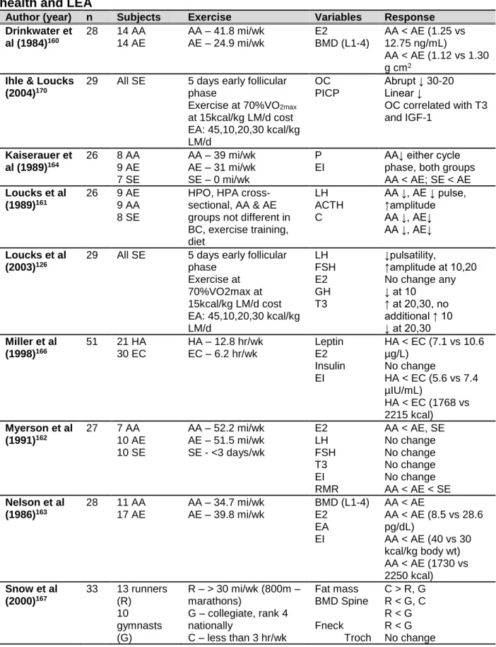 Table 1. Studies demonstrating the decrements in endocrine function, bone  health and LEA 