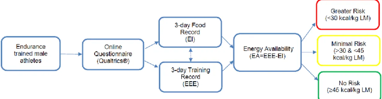 Figure 6. Aim 1 study design 