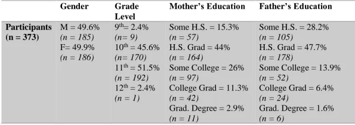 Table 3. Descriptive Statistics of All Students  Gender  Grade 