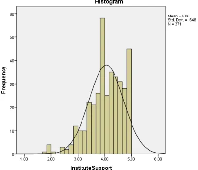 Figure 3. Distribution of School Climate/Institutional Support 