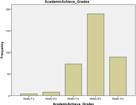 Figure 5. Bar Graph for Academic Achievement  
